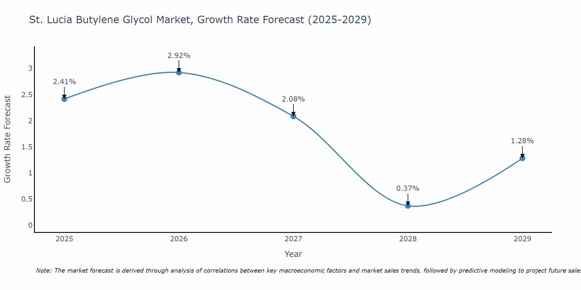 St. Lucia Butylene Glycol Market Growth Rate